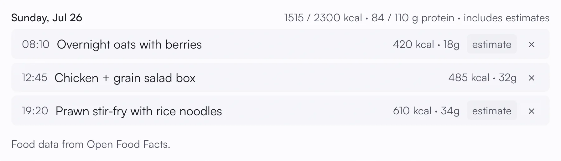asambl's meal diary for one day: three logged meals totalling 1,515 of a 2,300 kcal target and 84 of 110g protein, with a barcode-logged lunch carrying exact figures, estimate badges on the estimated meals, and a Food data from Open Food Facts credit.